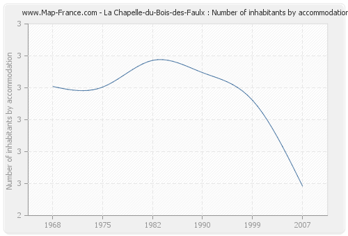 La Chapelle-du-Bois-des-Faulx : Number of inhabitants by accommodation